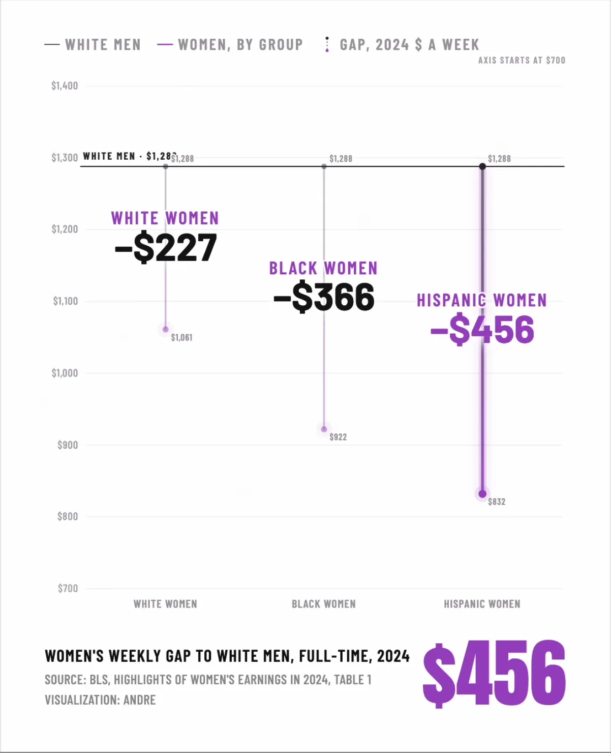 Compared to White men earning a median of $1,288 per week in 2024, full-time earnings reveal a stark pay gap that widens from $227 for White women to $366 for Black women and $456 for Hispanic women