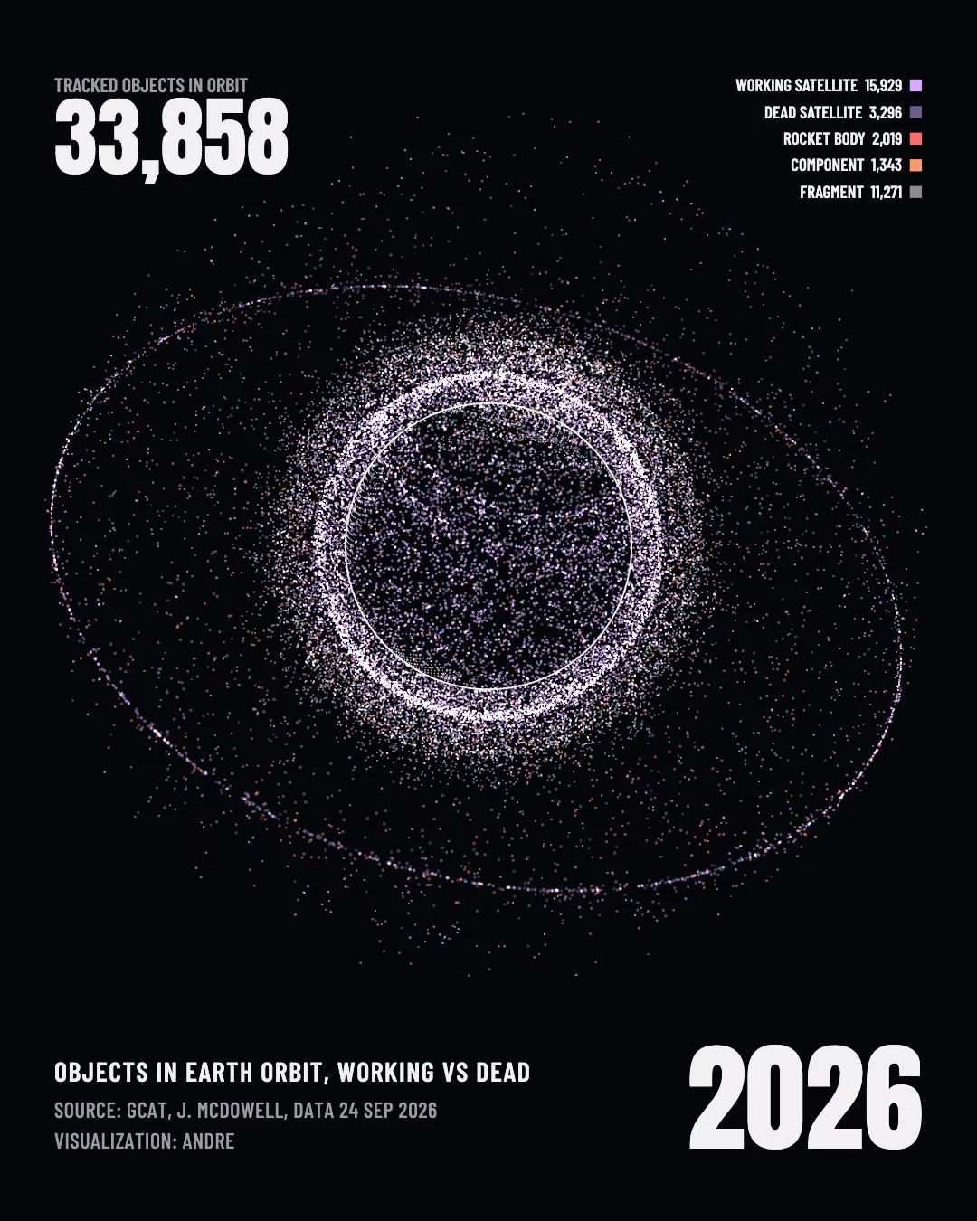 Earth's human-made ring: 33,858 tracked objects in orbit on Sept. 24, 2026, and fragments from breakups and collisions alone make up a third of them (Source: GCAT, J. McDowell; Viz: Andre)