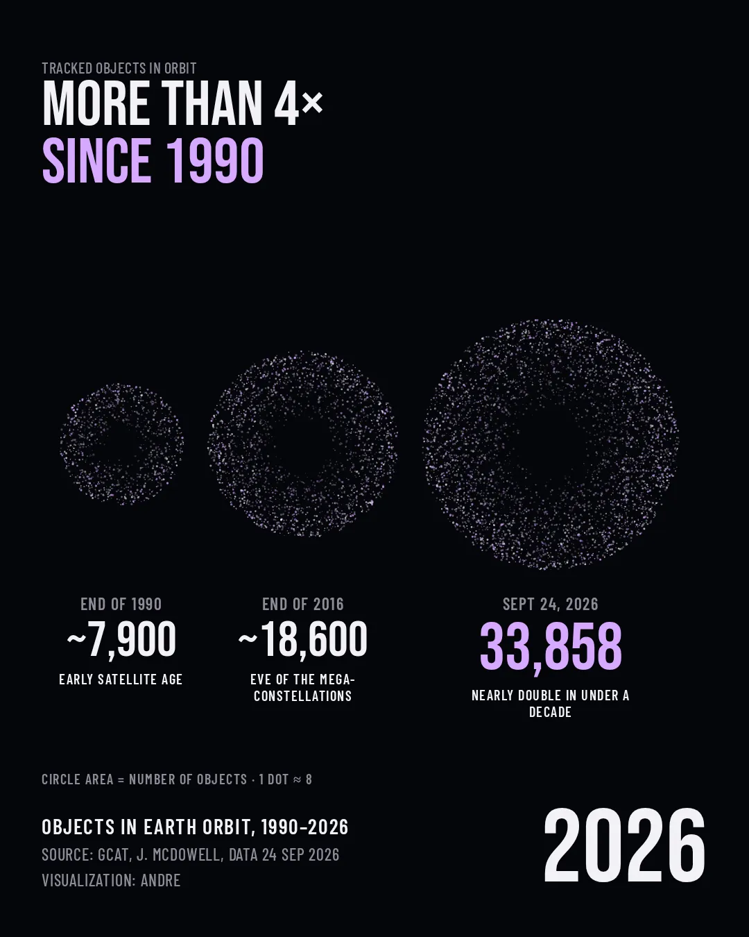 The number of tracked objects in orbit has grown more than fourfold since 1990 and nearly doubled since 2016: about 7,900 at the end of 1990, about 18,600 at the end of 2016, and 33,858 on Sept. 24, 2026 (Source: GCAT, J. McDowell; Viz: Andre)