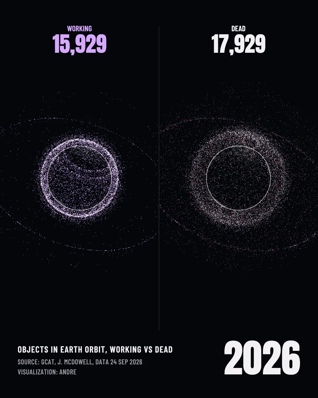 Just over half of everything in orbit is dead: 17,929 defunct satellites, rocket bodies, components and fragments, against 15,929 working satellites (Source: GCAT, J. McDowell; Viz: Andre)